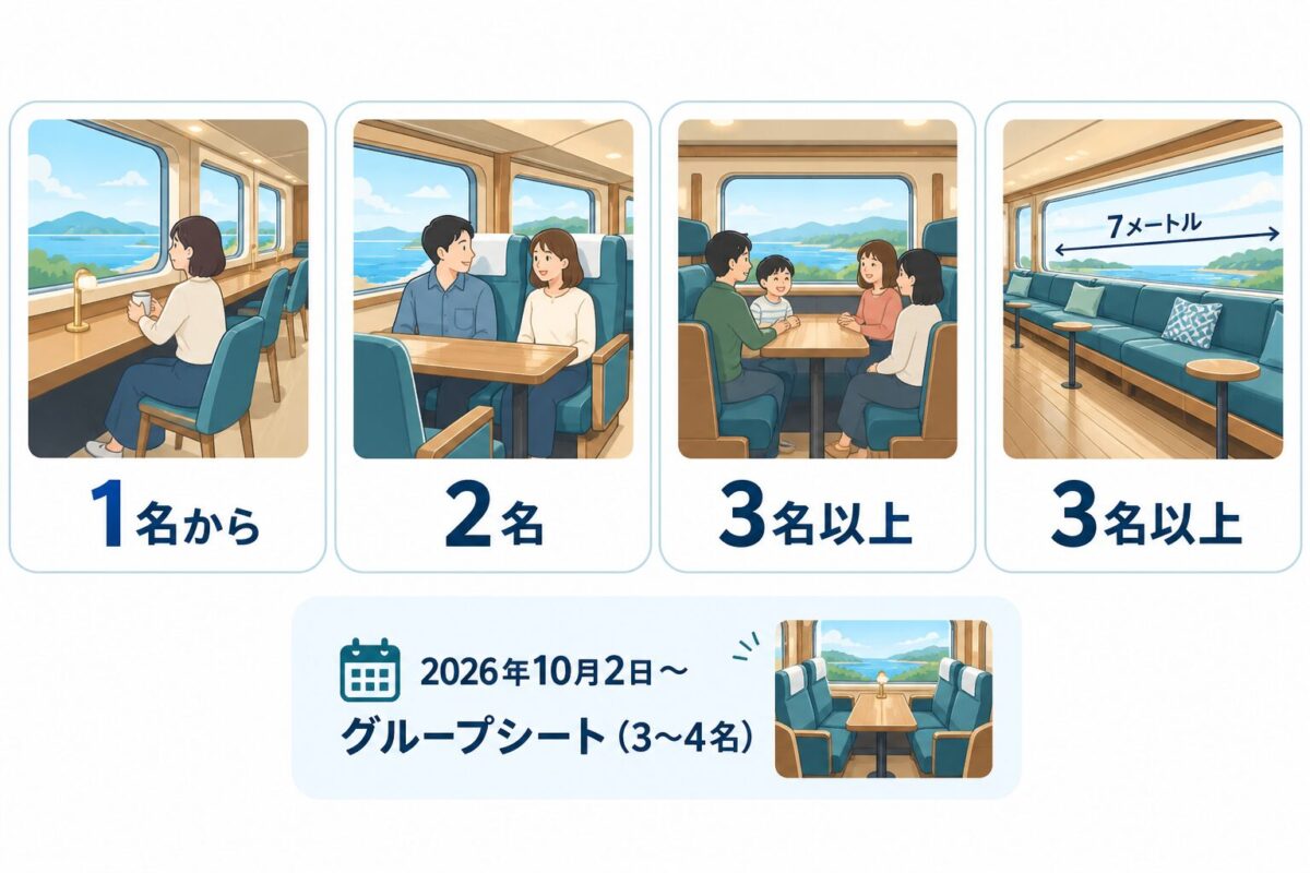 座席4タイプと号車ごとの予約人数