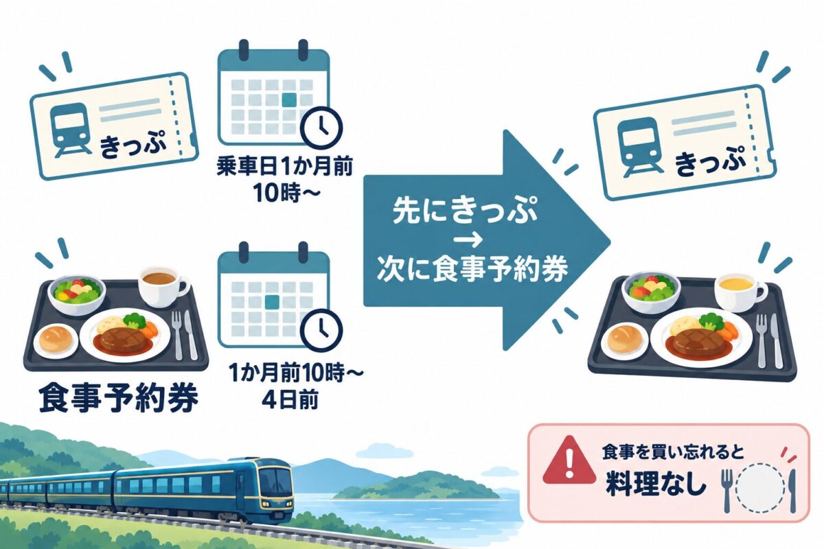 きっぷと食事予約券は別々の手続き