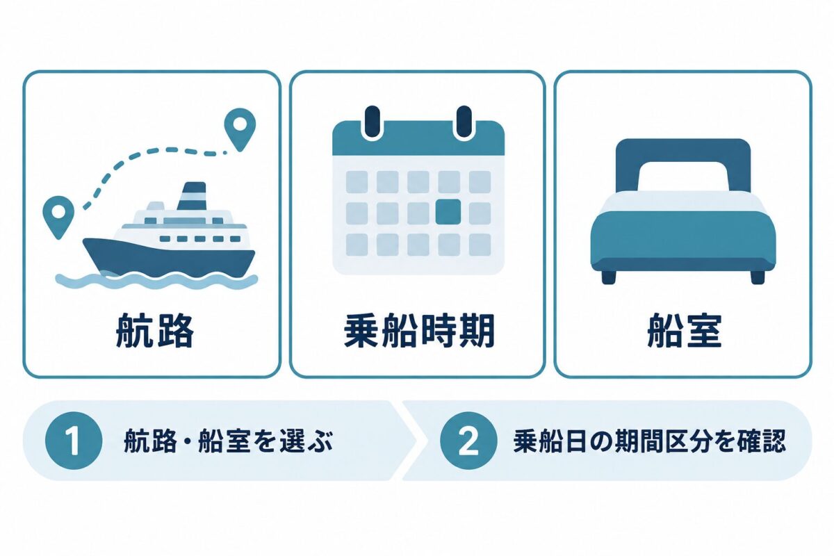 運賃を決める航路・乗船時期・船室