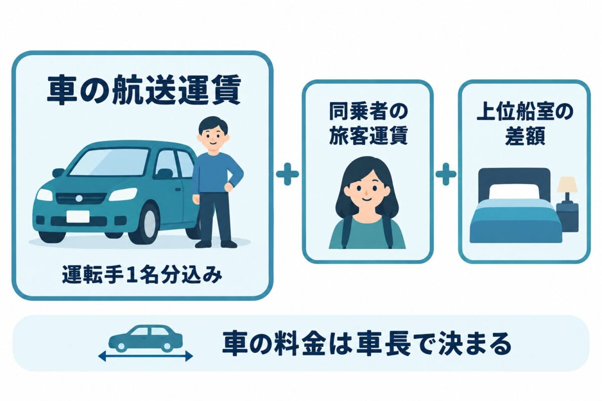 車の航送運賃と同乗者の料金
