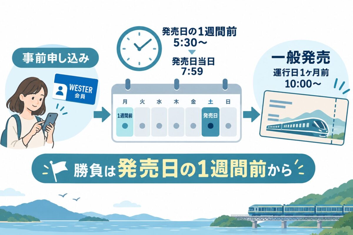 発売は1ヶ月前の10時、会員は1週間前から事前申し込み