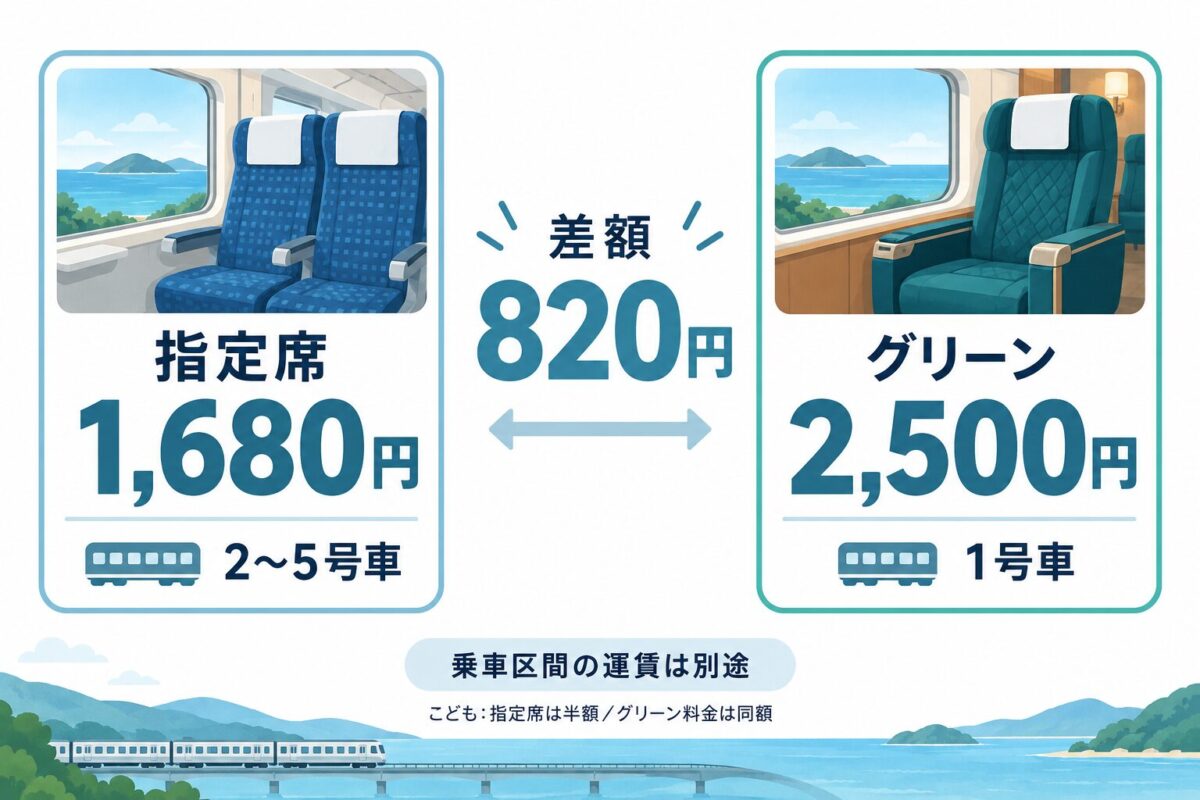 指定席1,680円とグリーン2,500円の比較