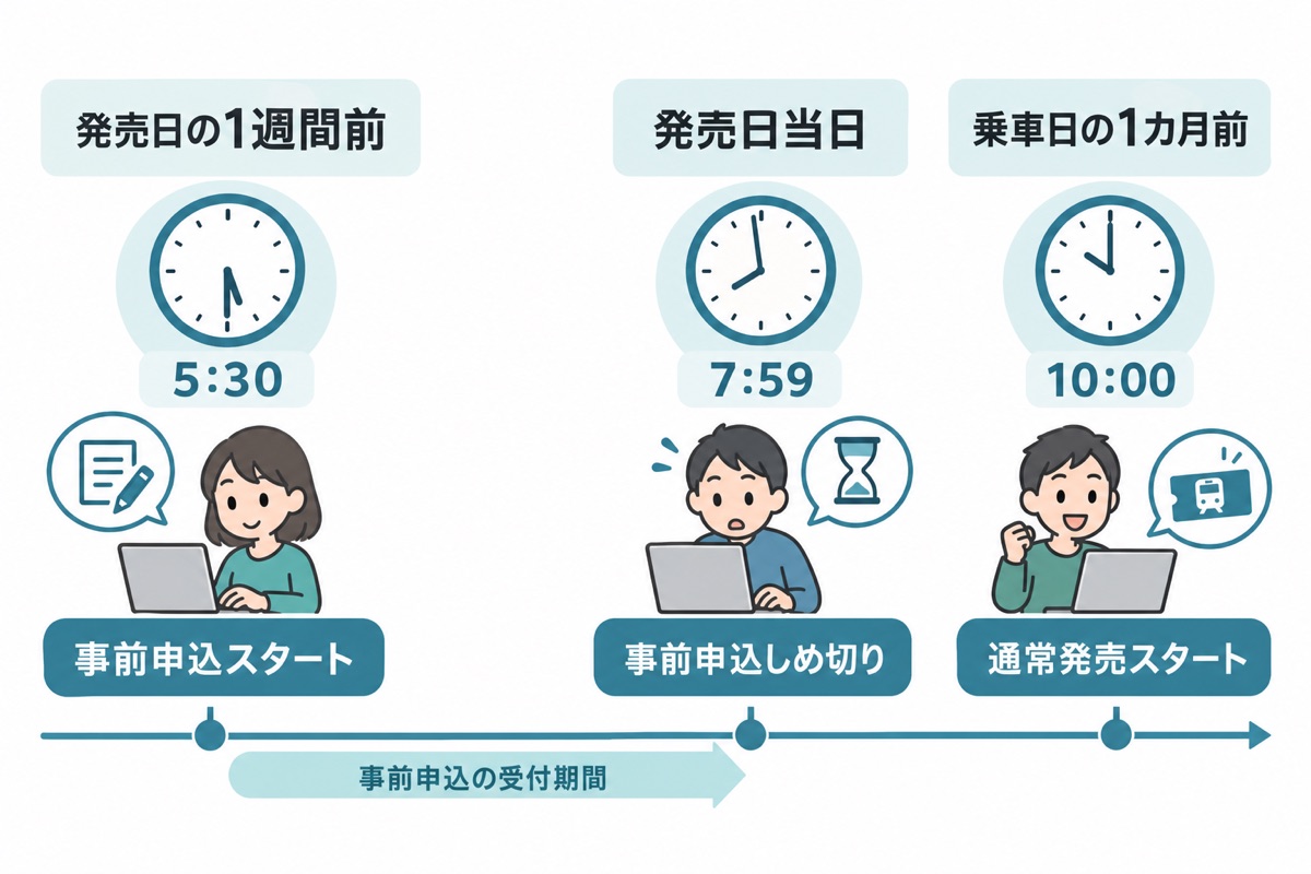 事前申込は発売日の1週間前5時30分から発売日7時59分まで、通常発売は乗車日の1カ月前10時から