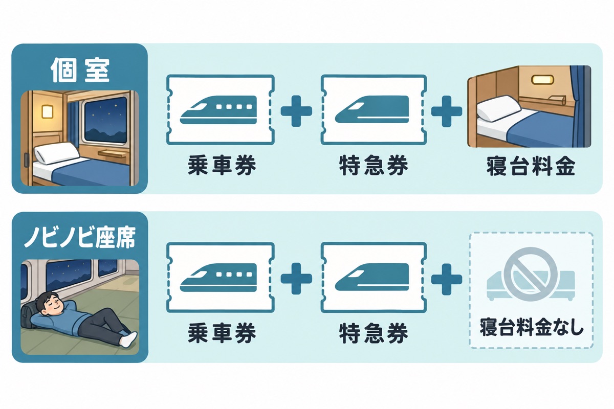 個室は乗車券・特急券・寝台料金の合計。ノビノビ座席は寝台料金なし