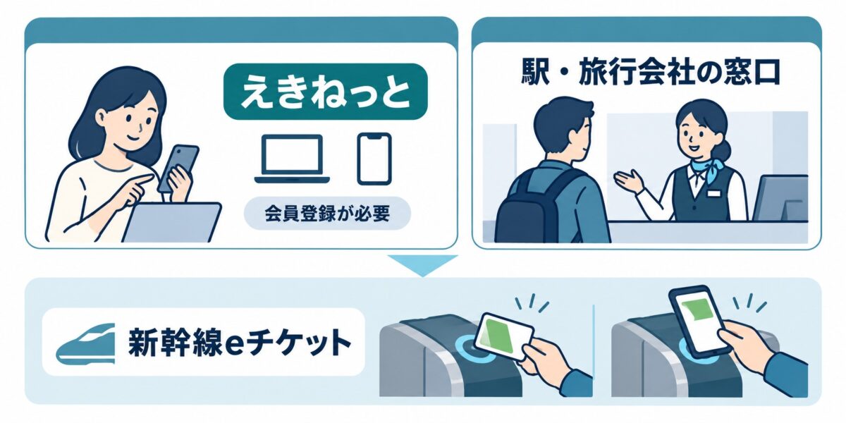 グランクラスはえきねっとか駅・旅行会社の窓口で予約。新幹線eチケットはICカードやモバイルSuicaをタッチして乗車