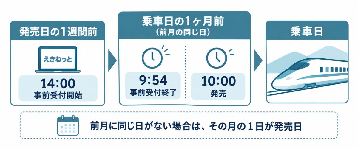発売日の1週間前14時に事前受付開始。乗車日の1ヶ月前、同じ日に9時54分受付終了と10時発売