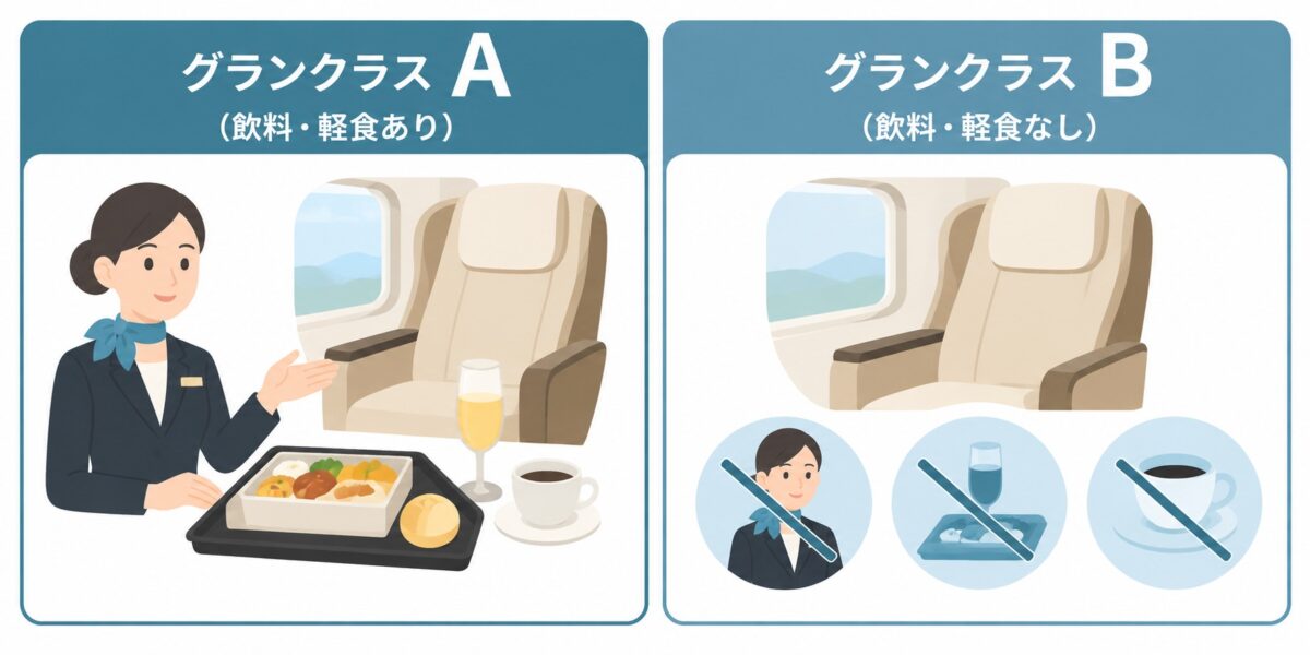 グランクラスAはアテンダントと飲料・軽食あり。Bはアテンダントと飲料・軽食サービスなし