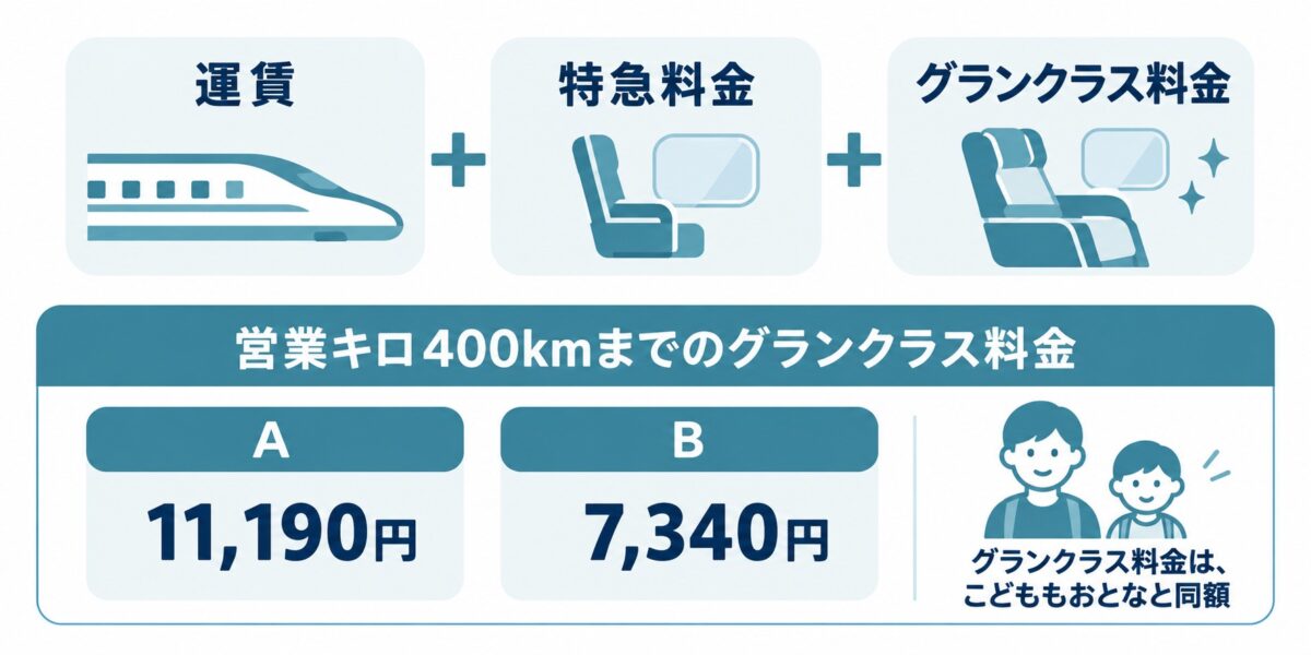 運賃・特急料金・グランクラス料金の合計。営業キロ400kmまでのグランクラス料金はA11,190円、B7,340円
