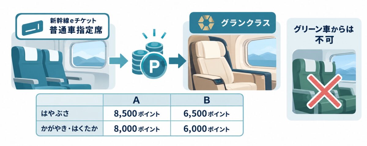 普通車指定席からJRE POINTでグランクラスへ。はやぶさA8,500・B6,500ポイント、かがやき・はくたかA8,000・B6,000ポイント