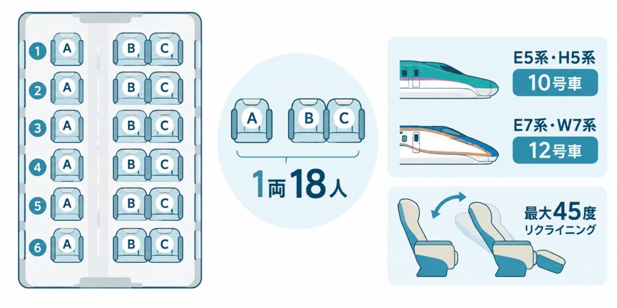 1両18人、A席1人掛けとB・C席2人掛けを6列配置。E5・H5系10号車、E7・W7系12号車