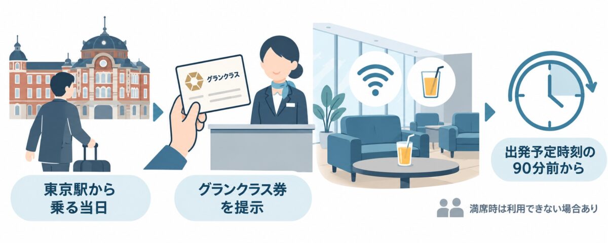 東京駅からグランクラスに乗る当日は券を提示してラウンジを利用。出発予定時刻の90分前から、満席時は利用できない場合あり
