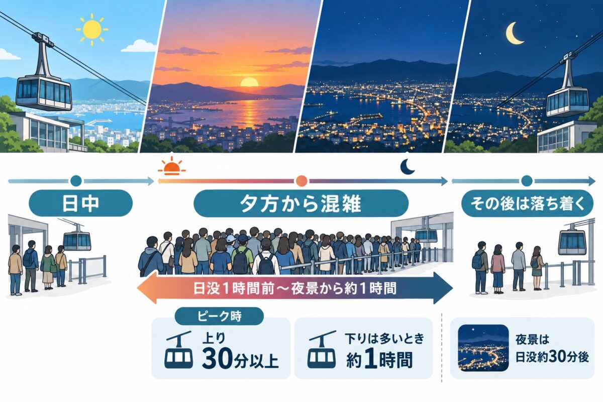 函館山ロープウェイの混雑する時間帯