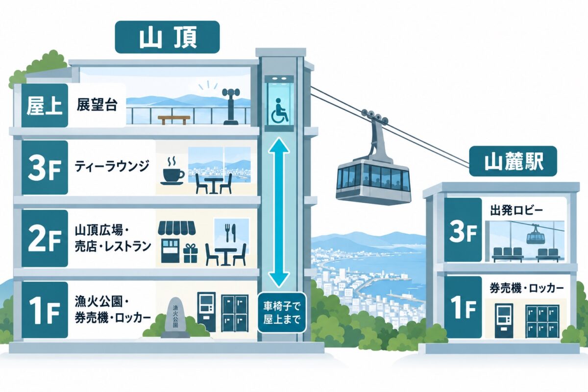 函館山ロープウェイの山頂の設備