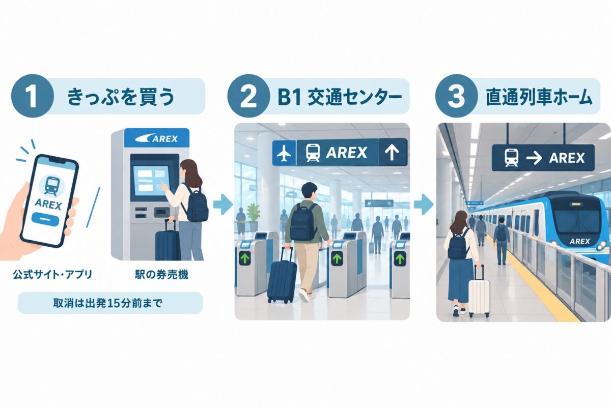 AREX直通列車のきっぷの買い方と乗り場