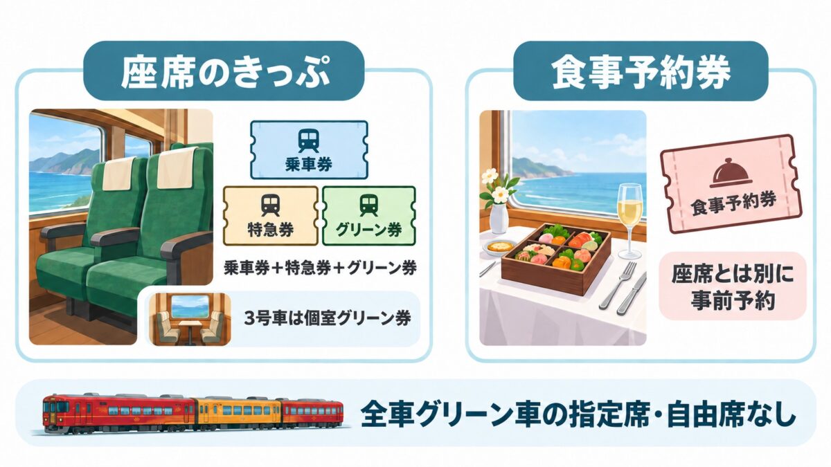 伊予灘ものがたりの予約は「座席」と「食事」を別々にの図解