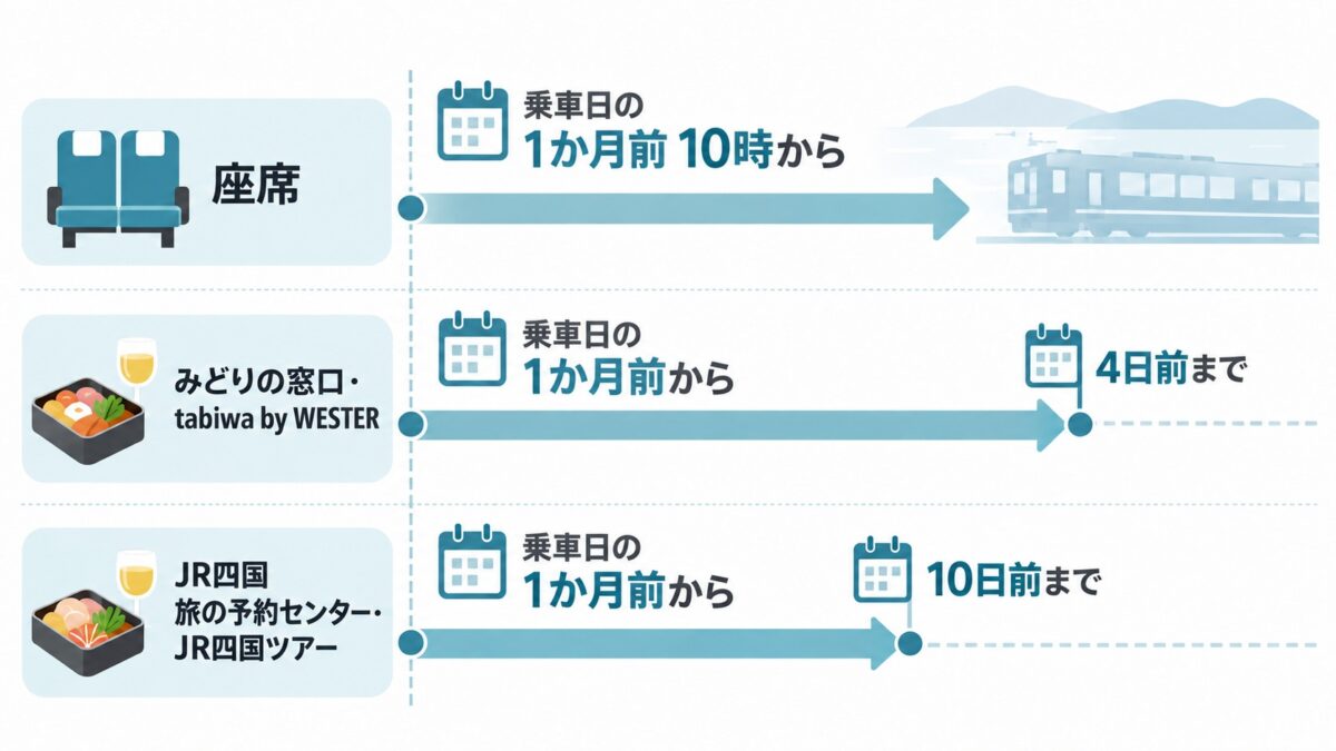 いつから予約できる?の図解
