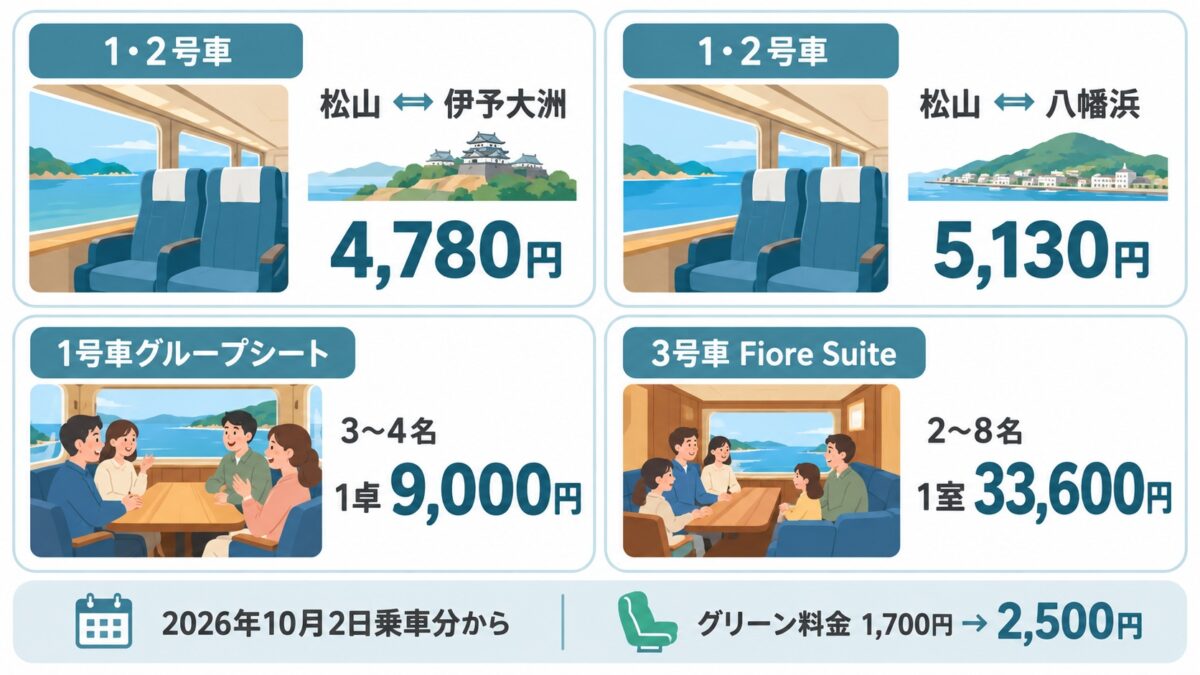 料金(2026年10月2日乗車分から)の図解