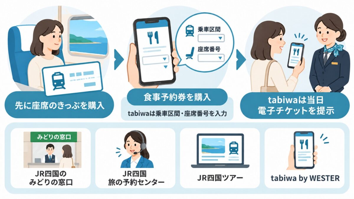 食事予約券の買い方の図解
