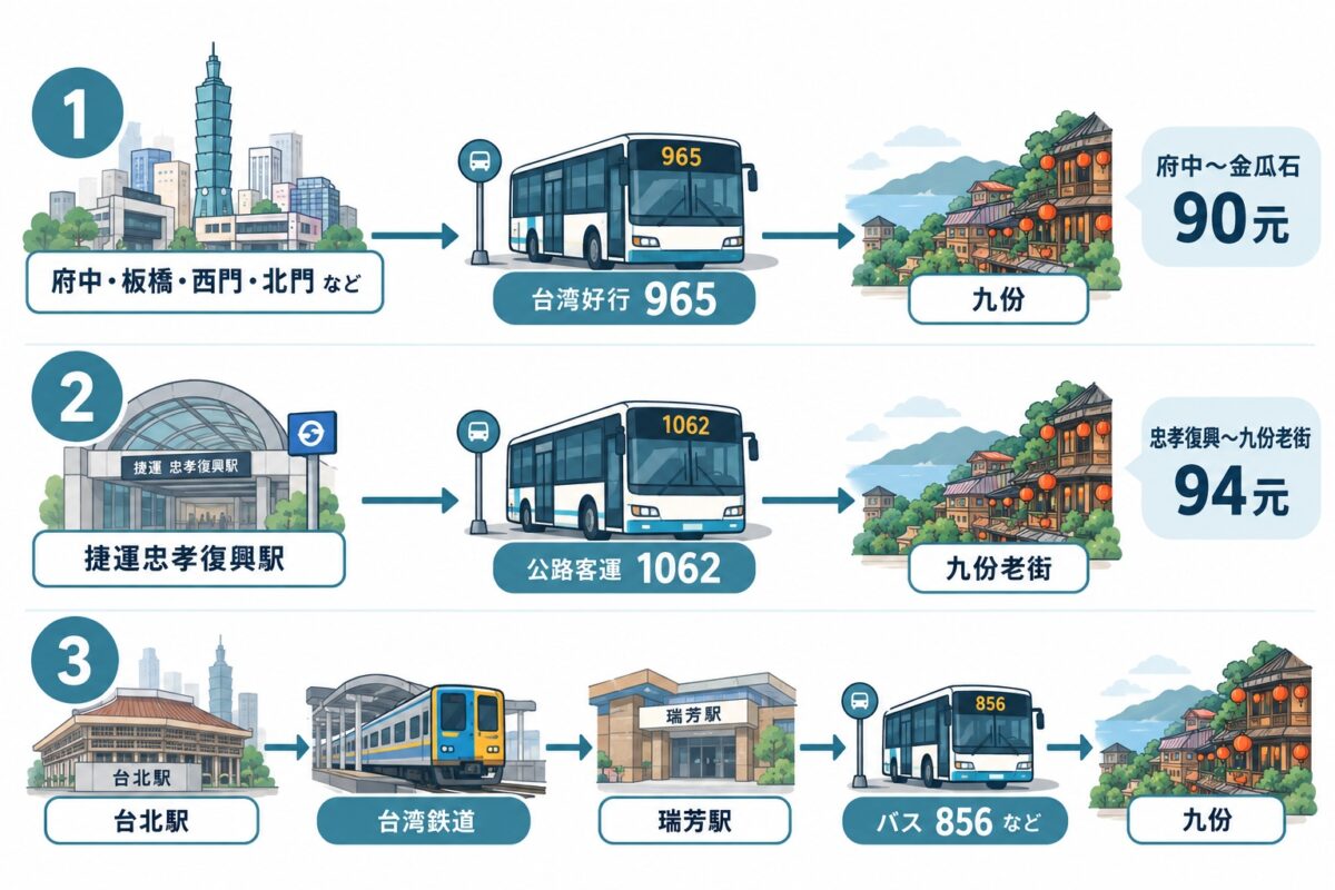台北から九份への行き方は3つの図解