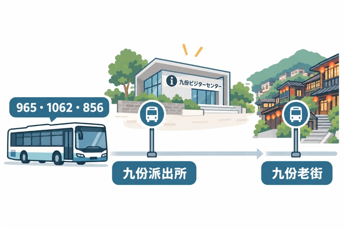 九份で降りるバス停は「九份派出所」か「九份老街」の図解
