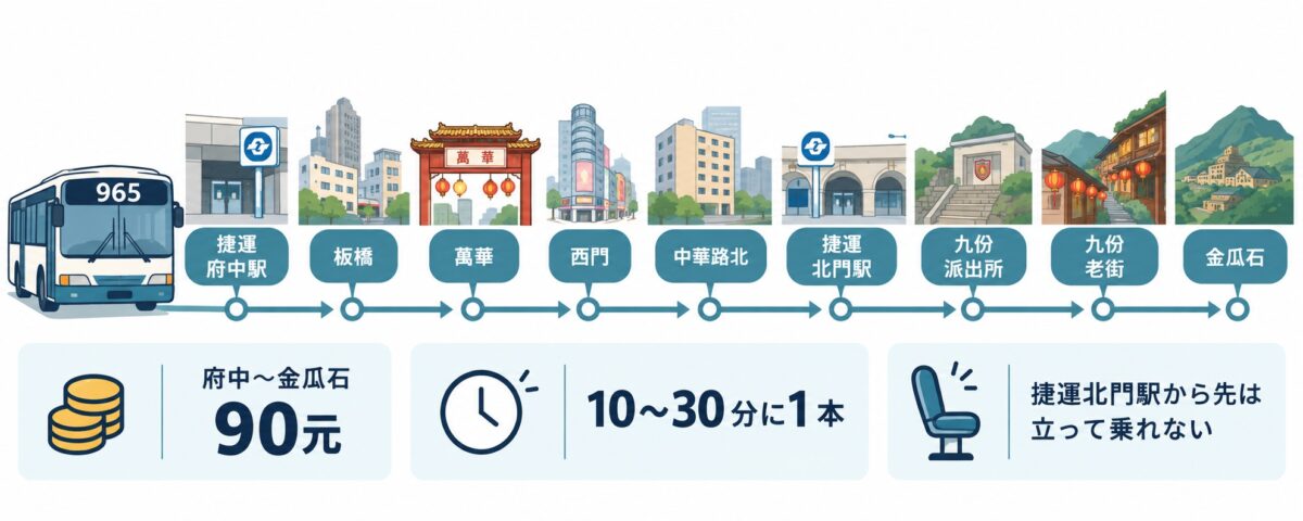 台湾好行965(九份金瓜石線)で行くの図解