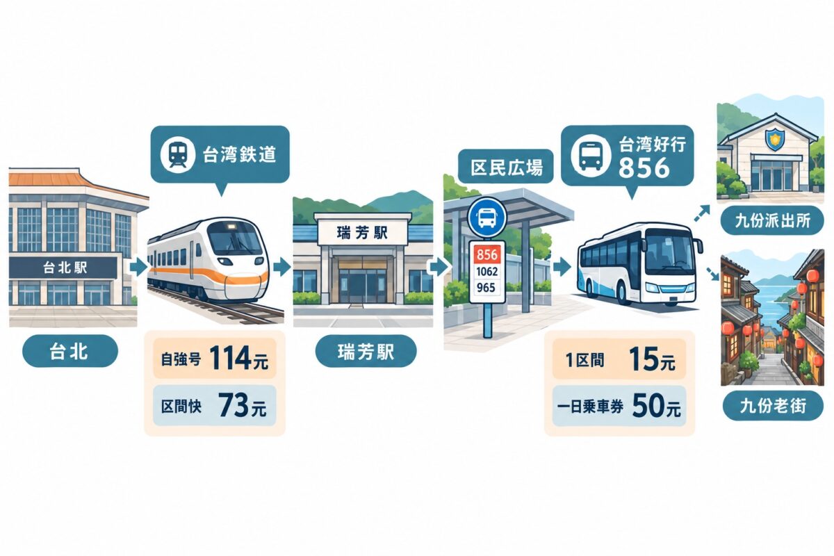 台湾鉄道で瑞芳駅へ行き、バスに乗り換えるの図解