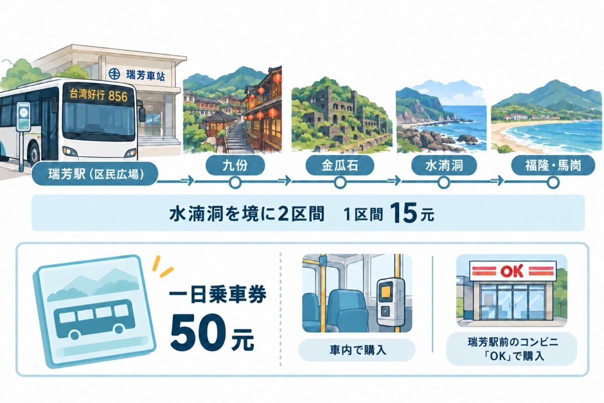 瑞芳駅から台湾好行856で九份への図解