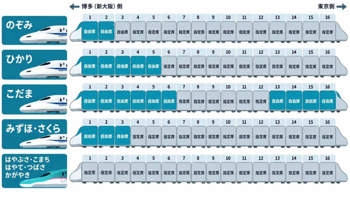 列車ごとの自由席の号車。のぞみは1・2号車、ひかりは1〜5号車、こだまは1〜6号車と13〜16号車、みずほ・さくらは1〜3号車、はやぶさ・こまち・はやて・つばさ・かがやきは全車指定席