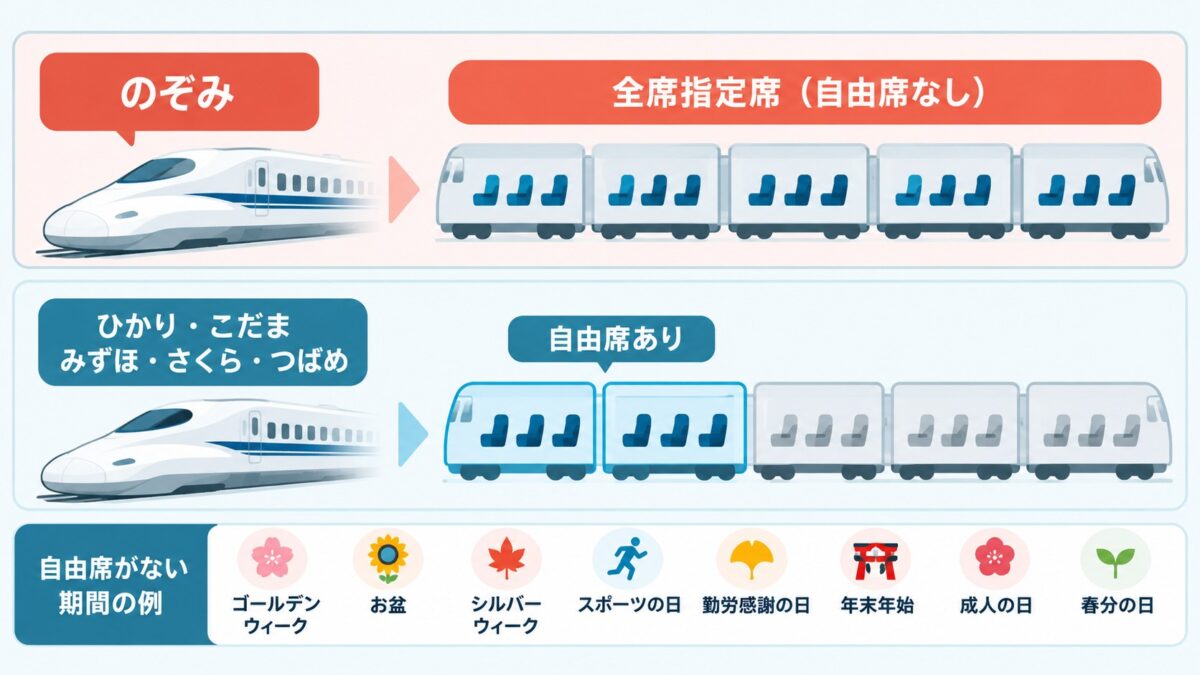 利用が集中する期間はのぞみが全席指定席になり、ひかり・こだま・みずほ・さくら・つばめには自由席がある