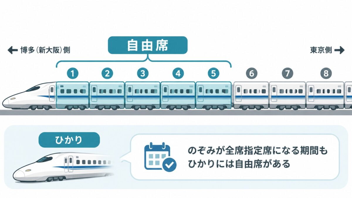 ひかりの自由席は博多（新大阪）側の1〜5号車