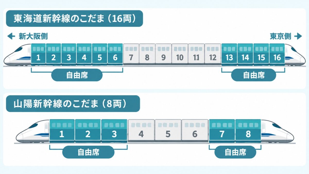 東海道新幹線のこだまは1〜6号車と13〜16号車、山陽新幹線の8両のこだまは1〜3号車と7・8号車が自由席