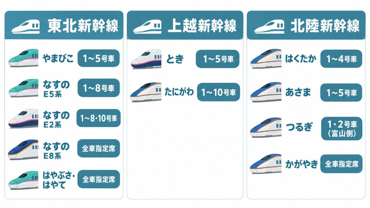 東北・上越・北陸新幹線の列車ごとの自由席の号車