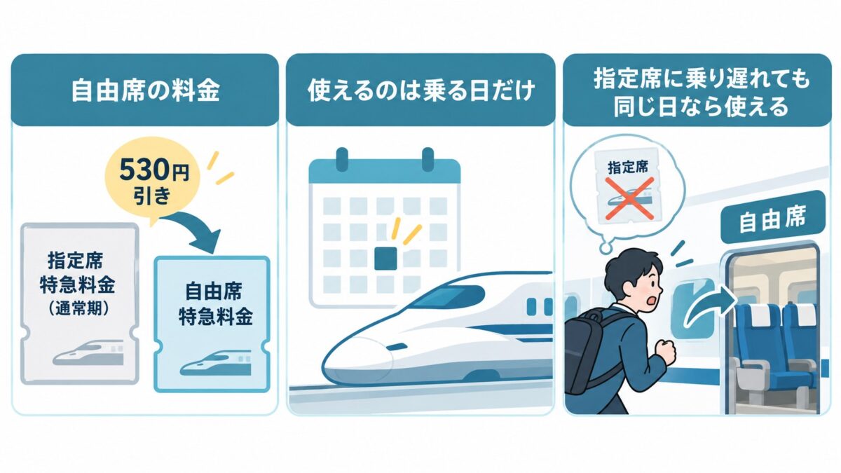 自由席特急料金は通常期の指定席特急料金から530円引き。指定席に乗り遅れても同じ日なら自由席に乗れる