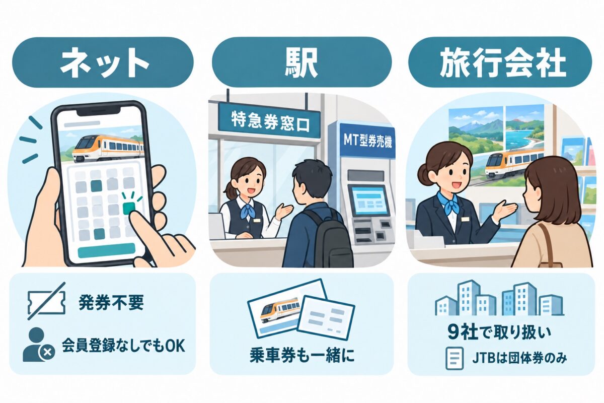 ネット・駅・旅行会社の3つの予約方法