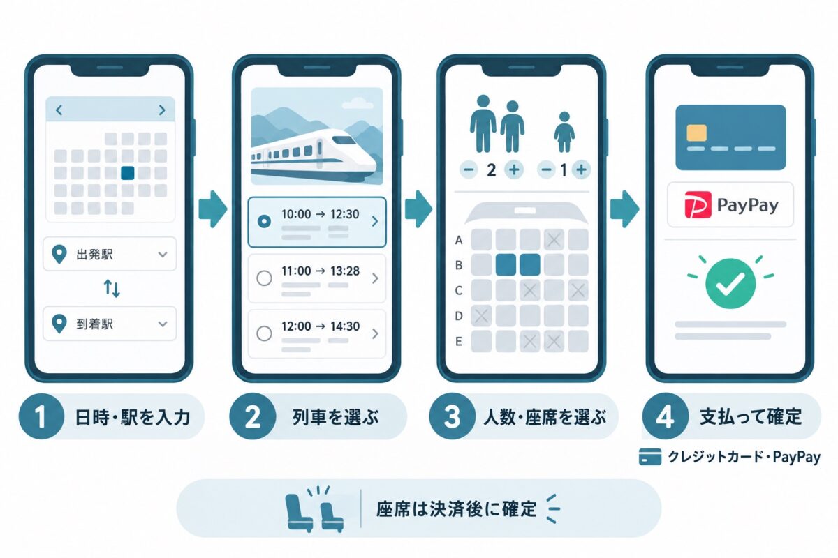 チケットレス特急券の購入手順