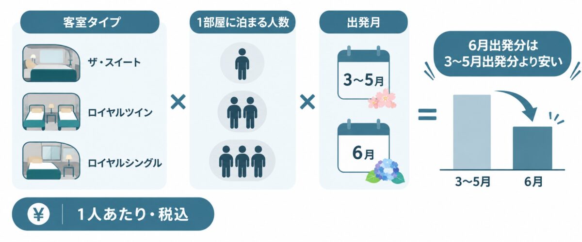 料金は1人あたりの旅行代金で、客室タイプ・人数・出発月で変わるの図解