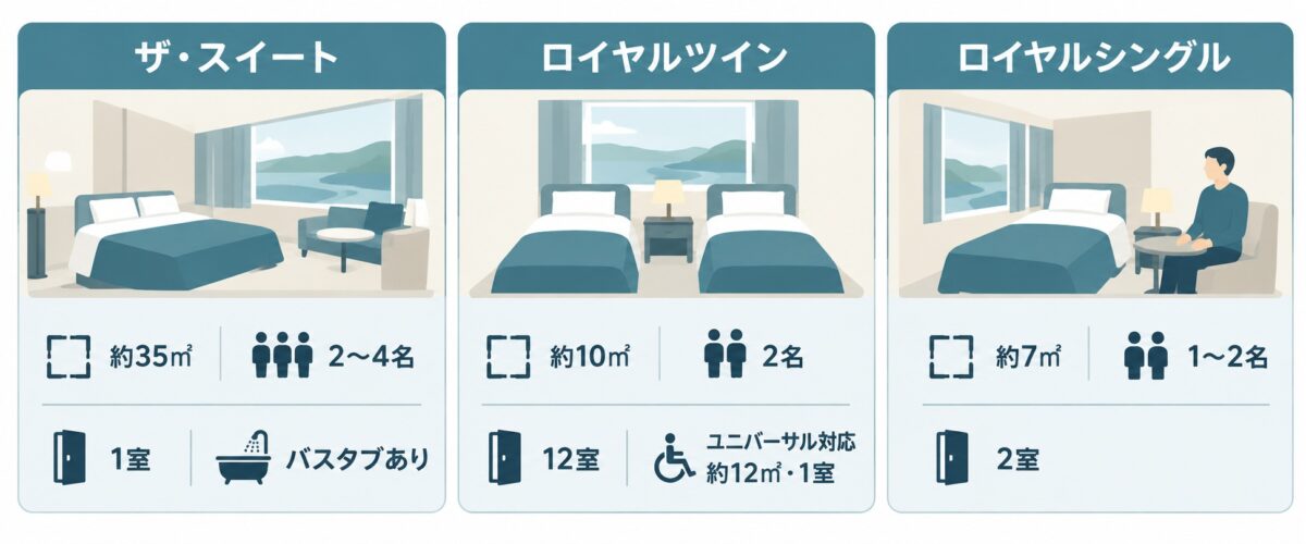客室タイプと定員の図解