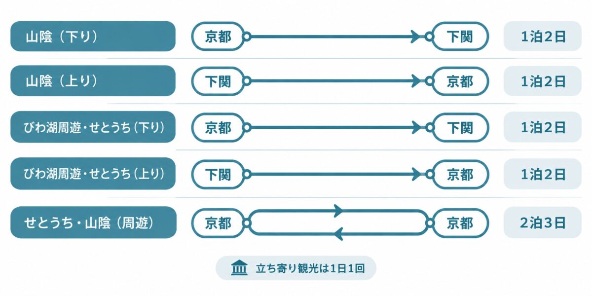 5つのコースの区間と日程の図解