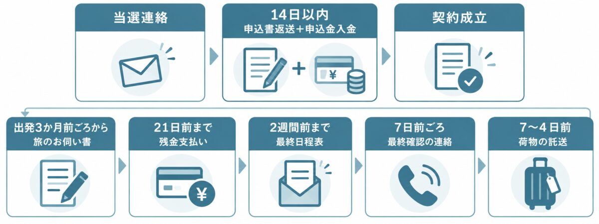 当選から出発までの流れの図解