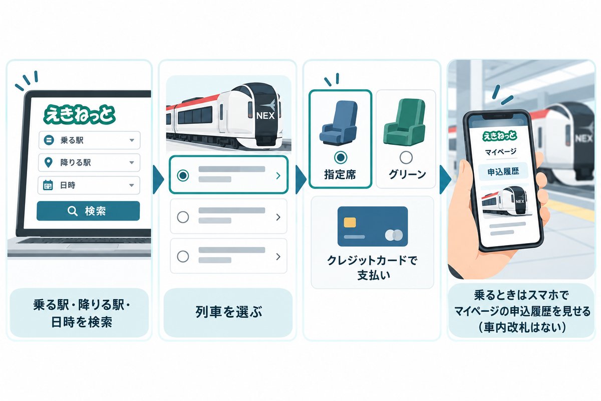 えきねっとでの予約手順