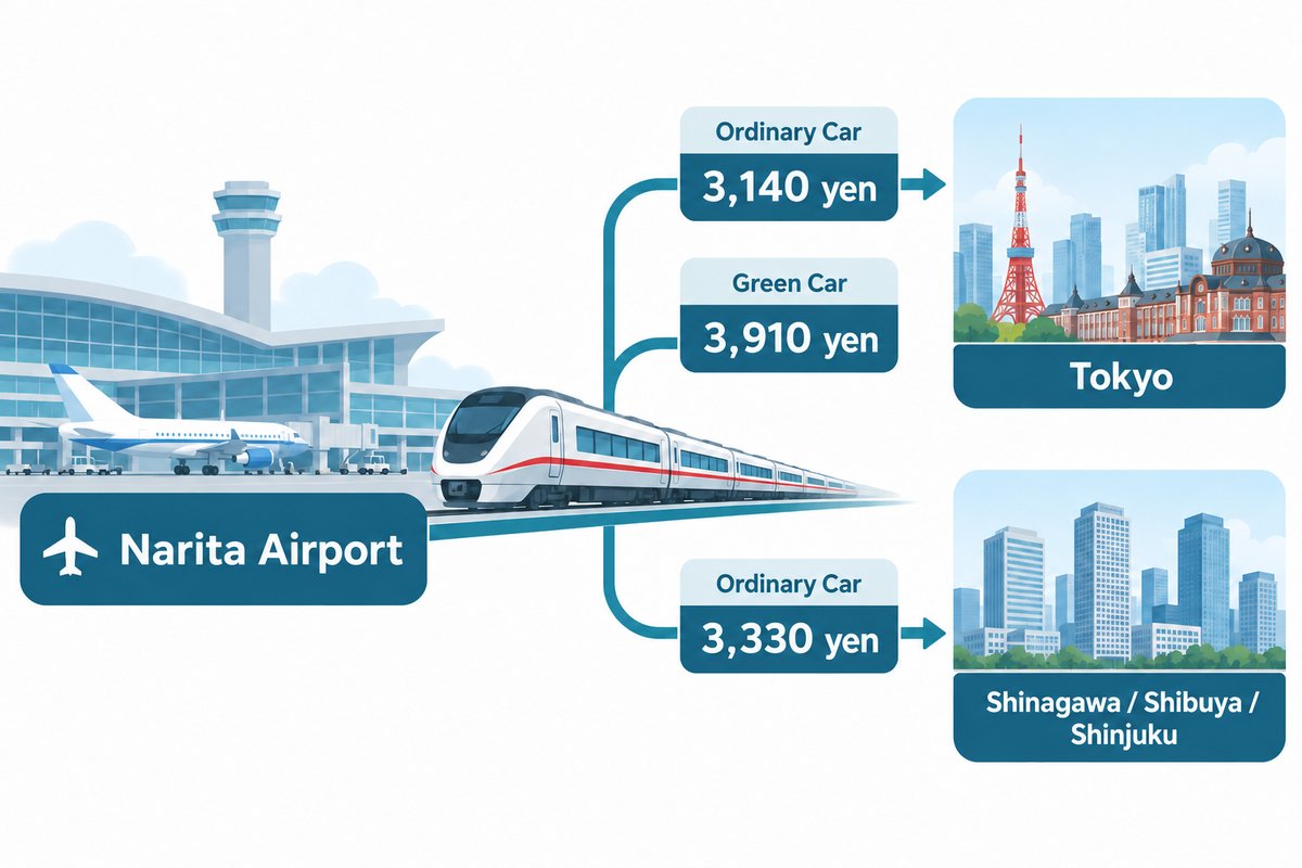 Narita Express fares