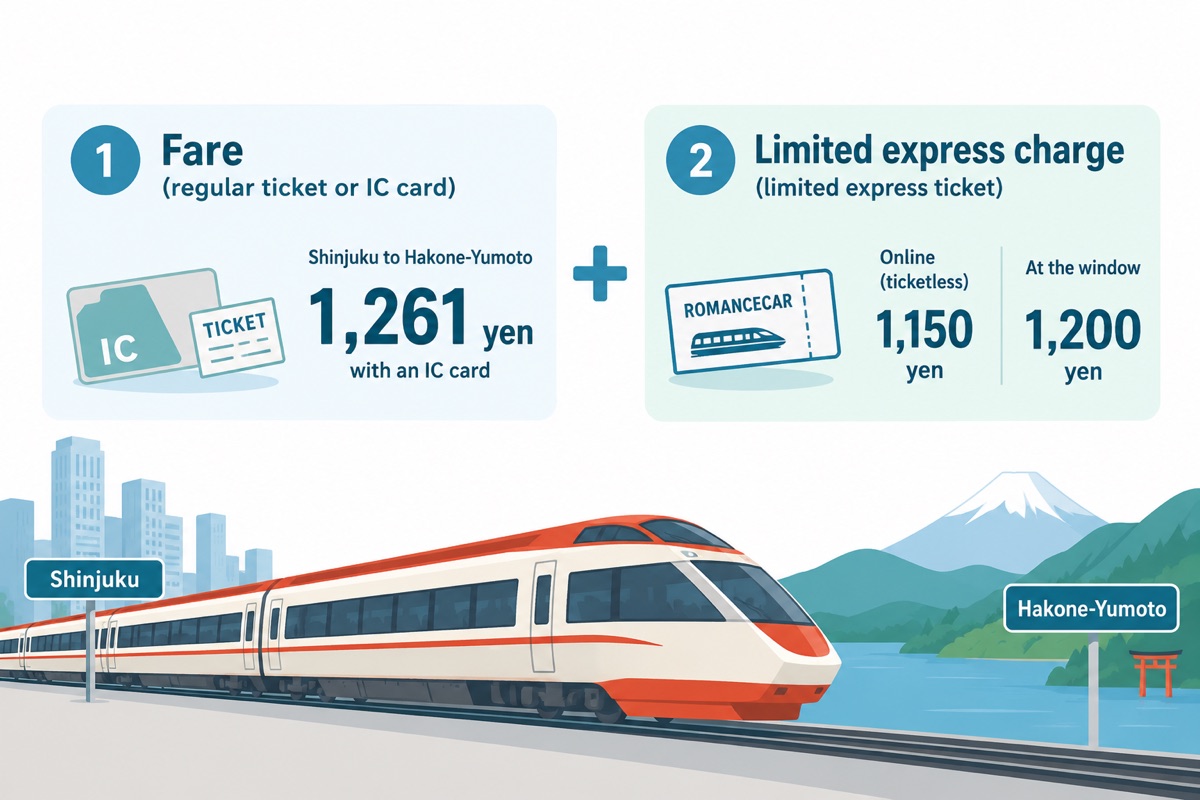 The Romancecar price is the fare plus the limited express charge