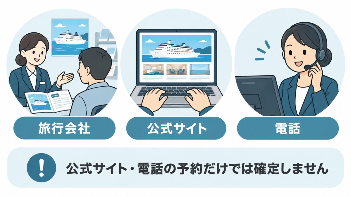 予約方法は旅行会社・公式サイト・電話の3つ。公式サイトや電話の予約だけでは確定しない