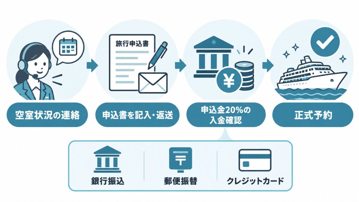 空室状況の連絡、旅行申込書の返送、申込金20%の入金確認で正式予約。支払いは銀行振込・郵便振替・クレジットカード