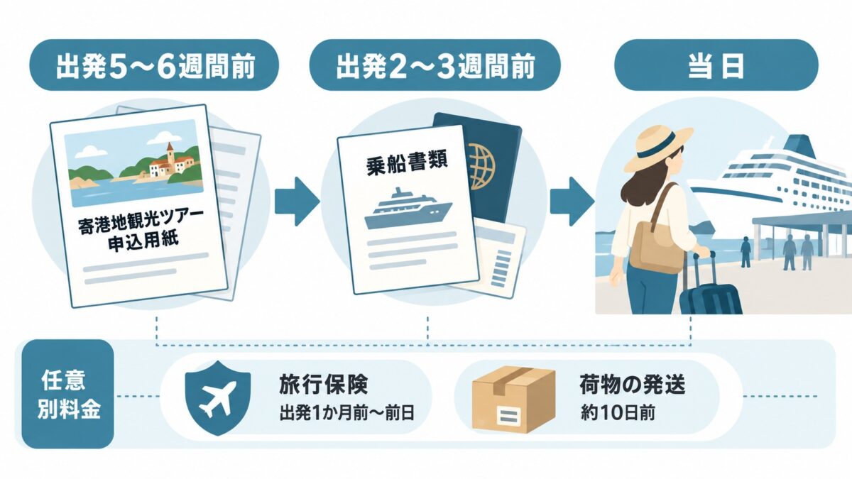 出発5〜6週間前に寄港地観光ツアーの申込用紙、2〜3週間前に乗船書類が届き、当日は出発地に集合
