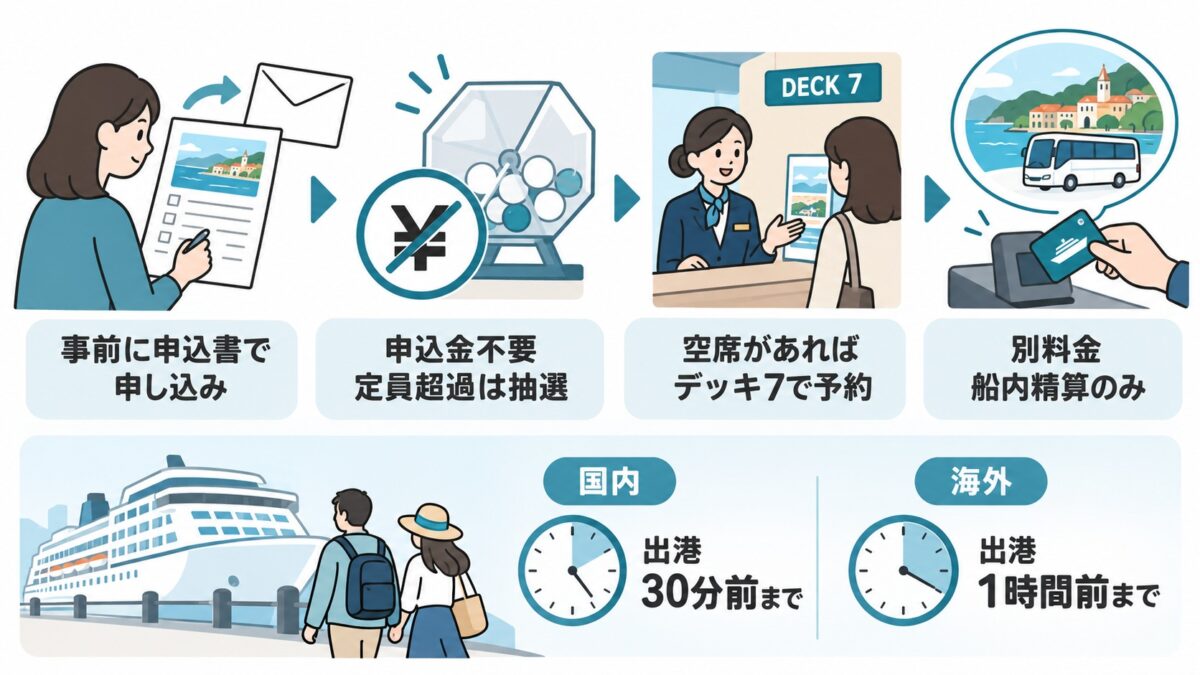 寄港地観光ツアーは申込書で申し込み、申込金不要・定員超過は抽選、代金は船内精算のみ。帰船は国内30分前・海外1時間前
