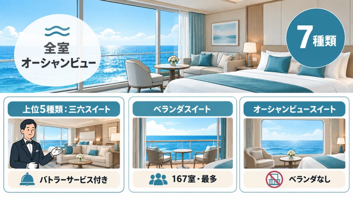 客室は全室オーシャンビューのスイートで7種類。上位5種類の三六スイートはバトラーサービス付き
