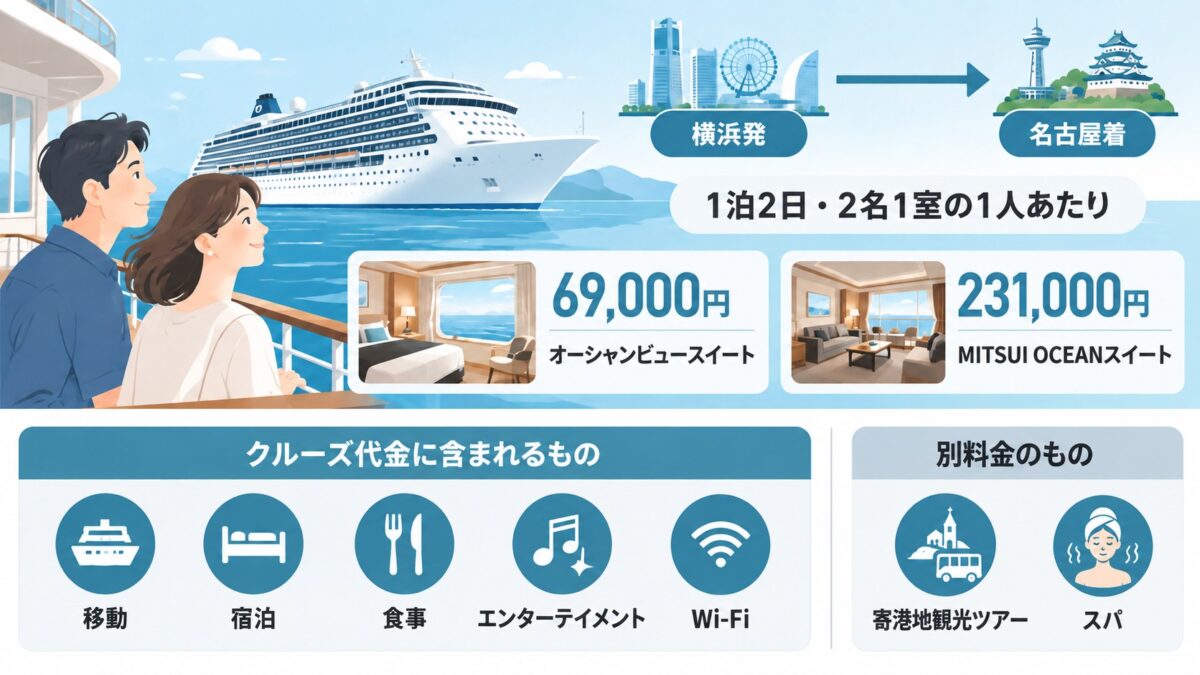 1泊2日の横浜発名古屋着は2名1室の1人あたり69,000円〜231,000円。移動・宿泊・食事・Wi-Fiは代金に含まれる