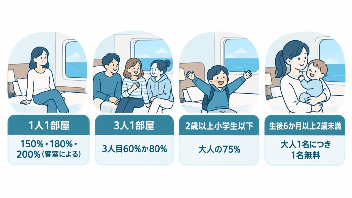 1人1部屋は150%・180%・200%、3人目は60%か80%、子どもは大人の75%、生後6か月以上2歳未満は無料