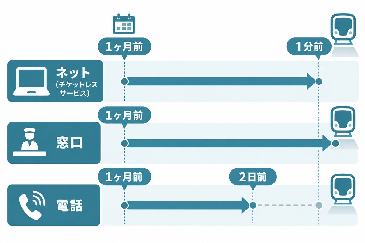 スカイライナーの予約はいつからできる